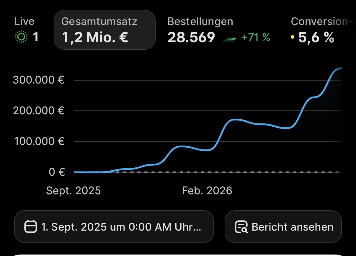 Gesamtumsatz 1,2 Mio. €, 28.569 Bestellungen, 5,6 % Conversion-Rate