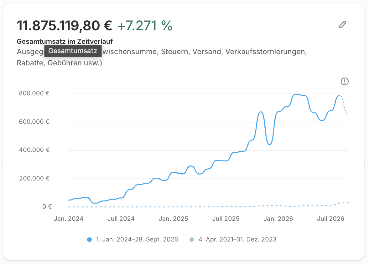 Gesamtumsatz 11.875.119,80 € (+7.271 %)