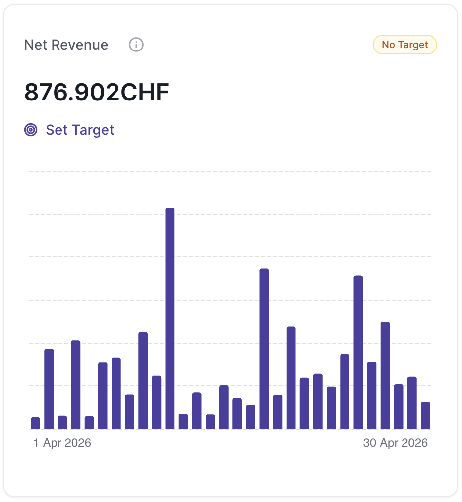 Net Revenue April 2026: 876.902 CHF
